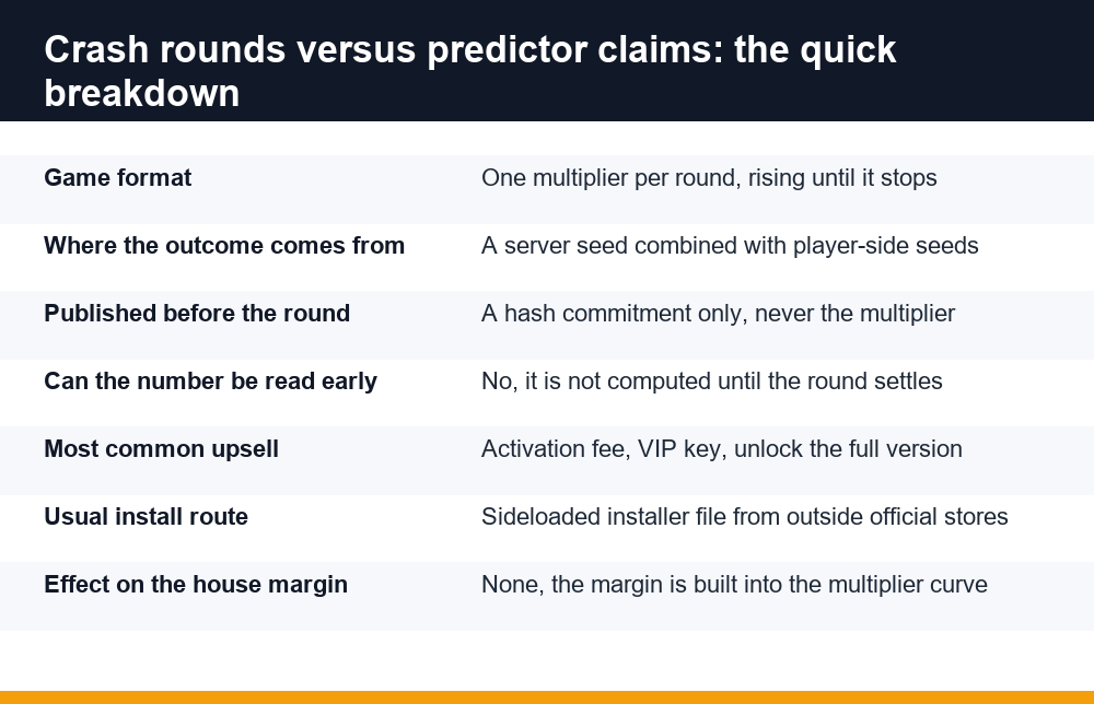 Infographic comparing what aviator predictor apps claim with how crash game rounds are actually settled
