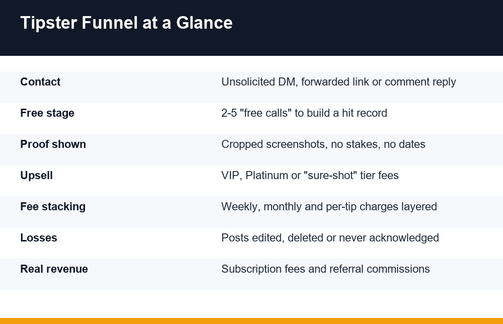 Infographic breaking down betting tipster scams and the stages of a paid prediction funnel