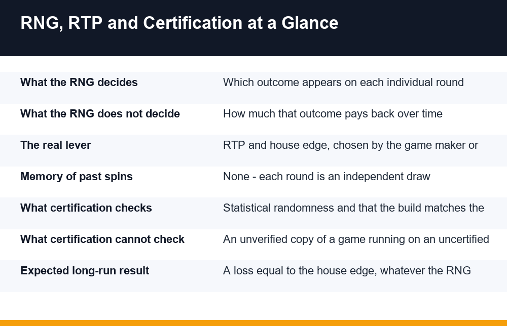 Infographic summarising casino rng explained with RNG, RTP and certification facts