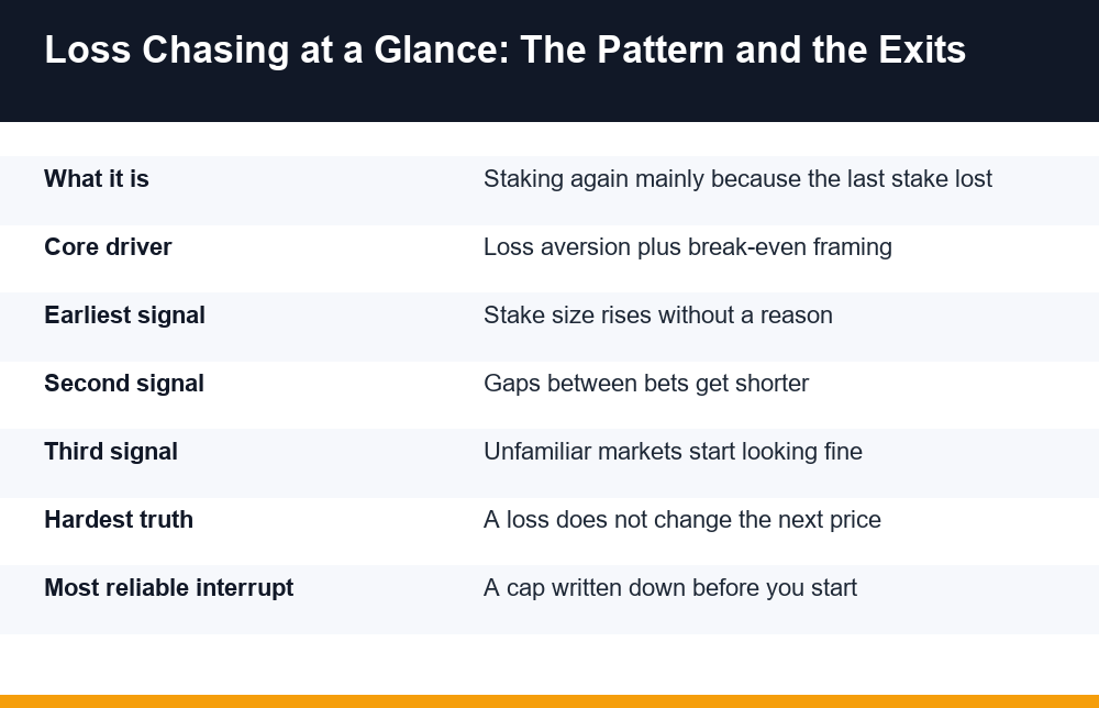 Infographic breaking down chasing losses in betting, its warning signs and practical interrupts