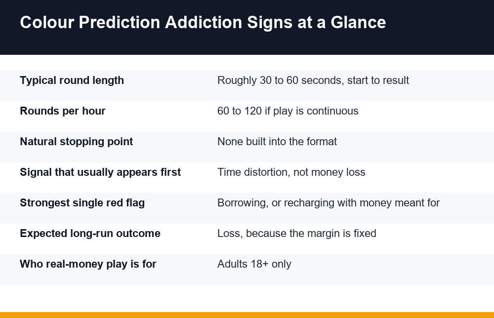 Infographic listing colour prediction addiction signs, behavioural red flags and self-check limits