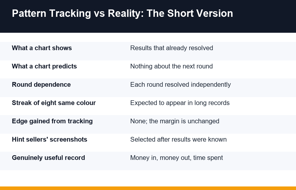 Infographic comparing colour prediction pattern tracking claims with what independent rounds actually produce