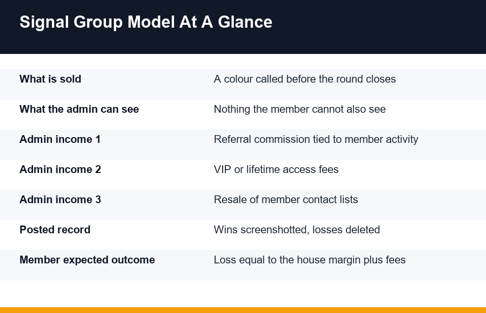 Breakdown of how colour prediction telegram groups make money from their members