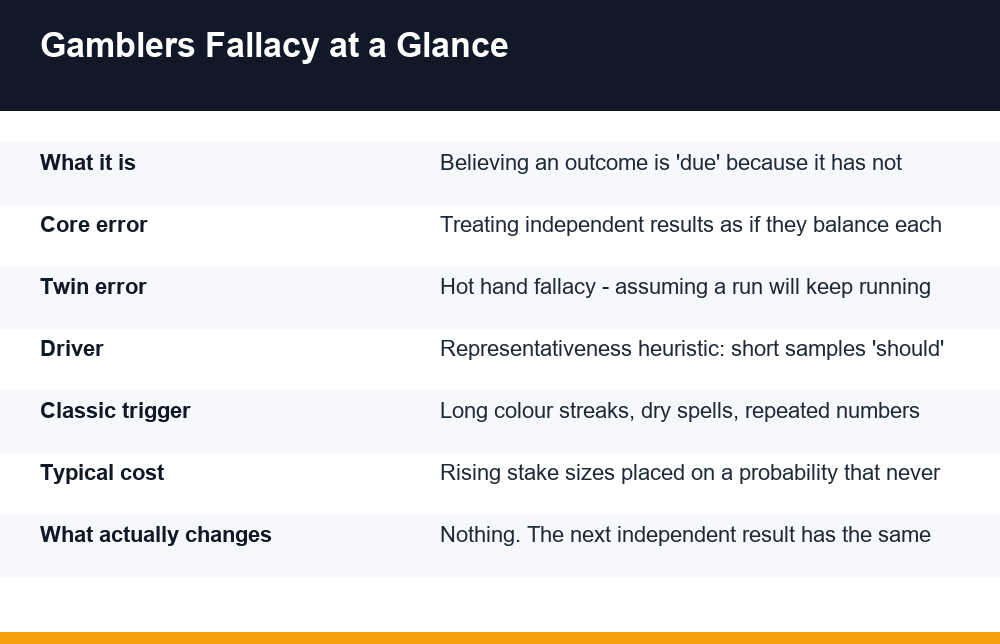 Infographic summarising the gamblers fallacy in betting with worked examples and key facts